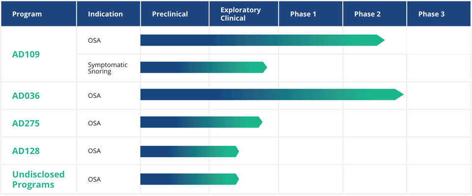 Pipeline | Apnimed